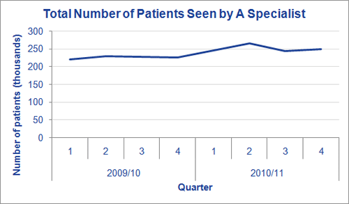 Total number of patients seen by a specialist