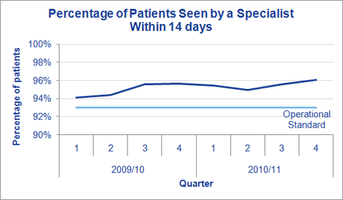 Percentage of patients seen within 14 days