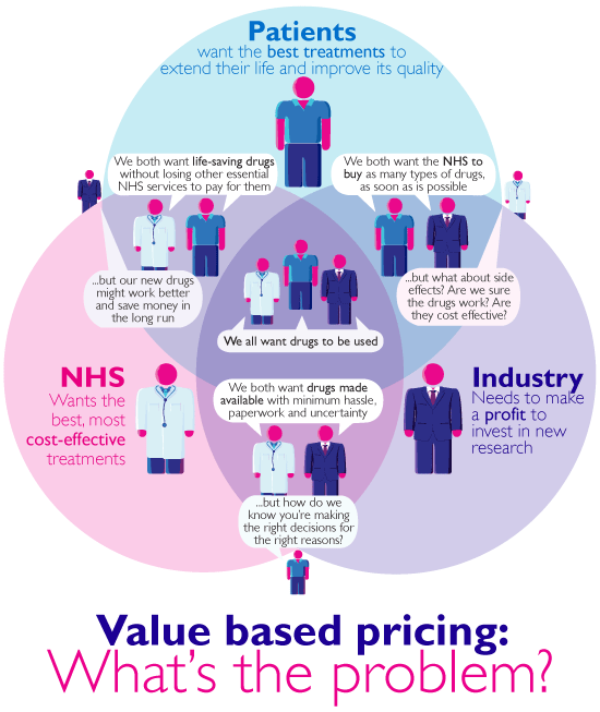 Diagram - what is the problem Value-Based Pricing is trying to solve?