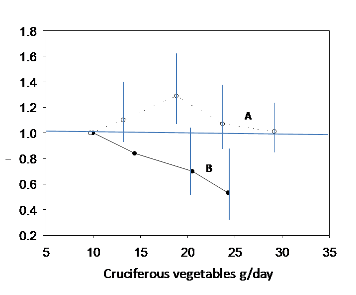 A graph showing the association between relative risk of prostate cancer and intake of cruciferous vegetables