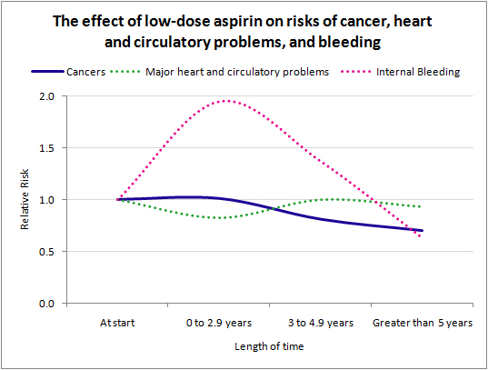 A graph showing how risks change over time when taking aspirin