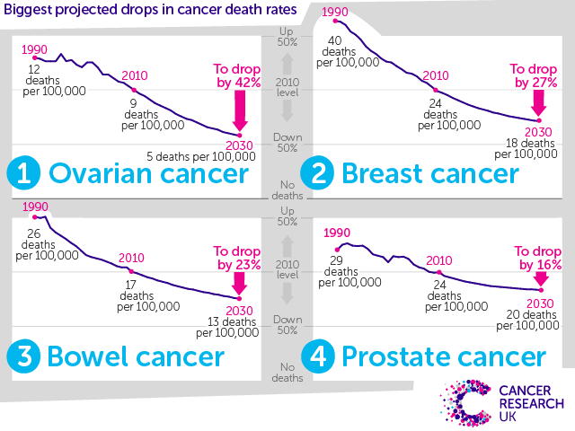Graphic - Mortality rate drop by 2030 for four cancer types