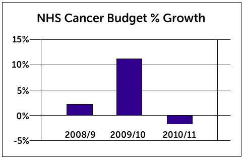NHS budget - real terms growth