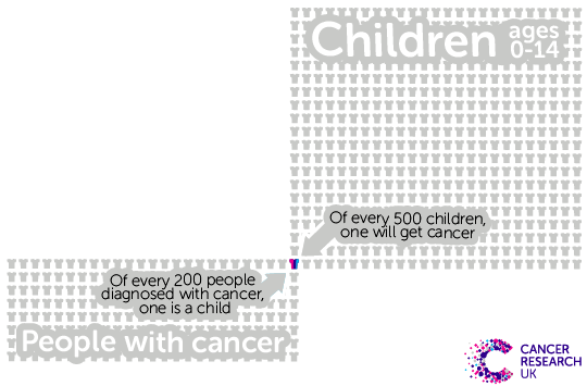 Childhood cancer graphic - part 1: statistics
