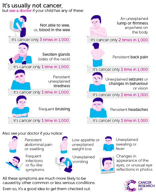 Childhood cancer graphic - part 3: symptoms