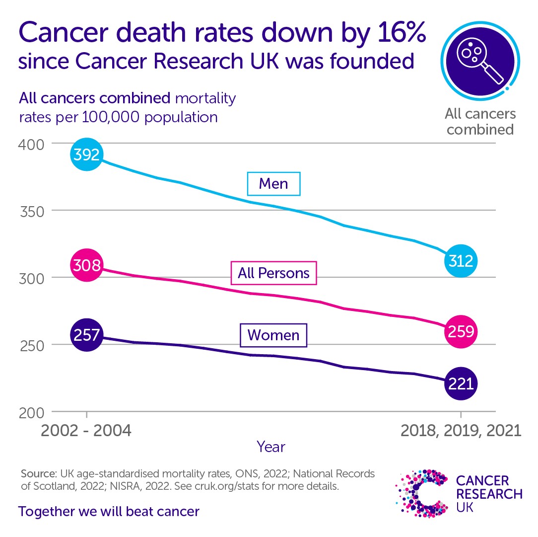 Graph showing cancer death rates down by 16% since Cancer Research UK was founded (men, women and all persons)