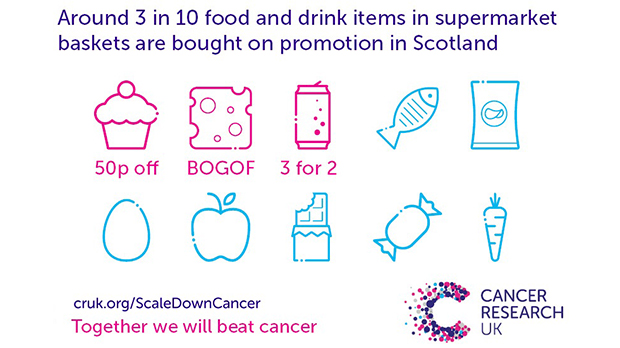 An infographic showing that around 3 in 10 food and drink items in supermarket baskets are bought on promotion in Scotland