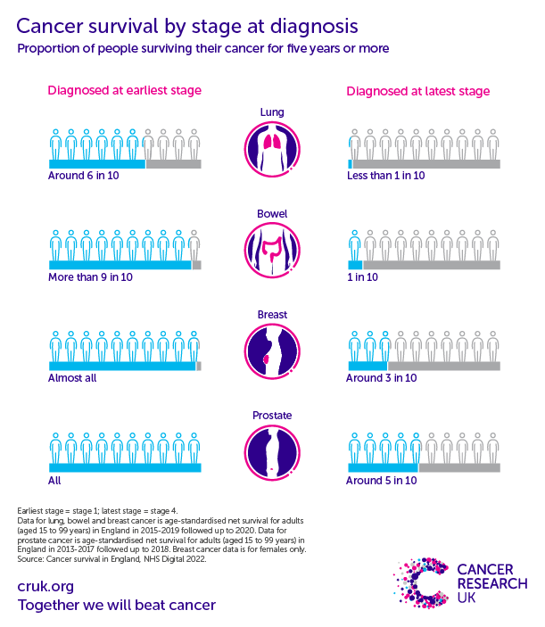 An infographic should the 5-year survival for lung, bowel, breast and prostate cancer when caught at the earliest stage (stage 1) vs the latest stage (stage 4)
