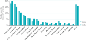 Near-doubling of UK cancer research funding in less than 10 years ...