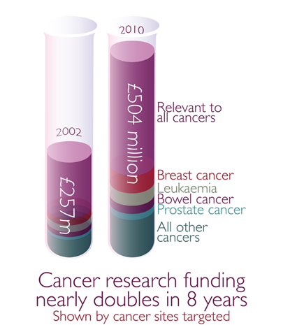 A grahpic showing money spent by NCRI partners, by type of cancer