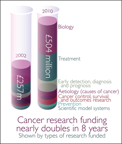 Graphic showing money spent by NCRI partners, by research area