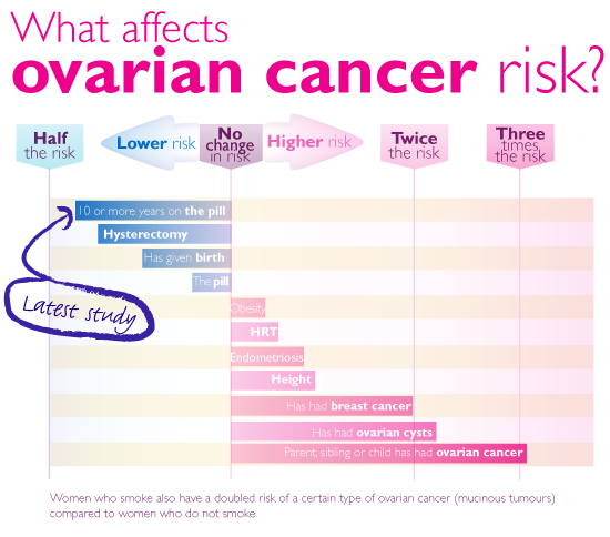 What else affects ovarian cancer risk?