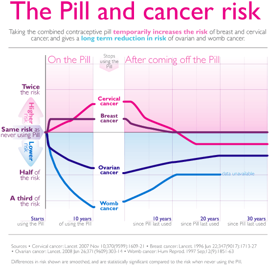 An infographic explaining how the contraceptive pill affects cancer risk. 