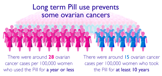 An infographic showing that long term contraceptive pill use prevents some ovarian cancers.