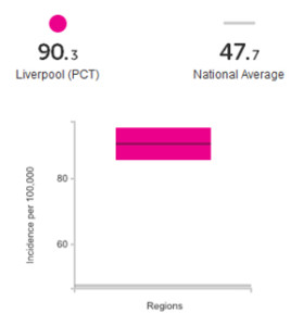 Lung cancer cases in Liverpool