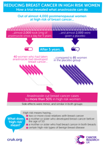 A new way to prevent breast cancer: anastrozole - Cancer Research UK ...