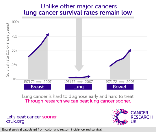 Lung cancer survival lags
