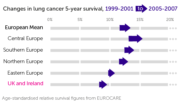 EUROCARE 5-year survival for lung cancer