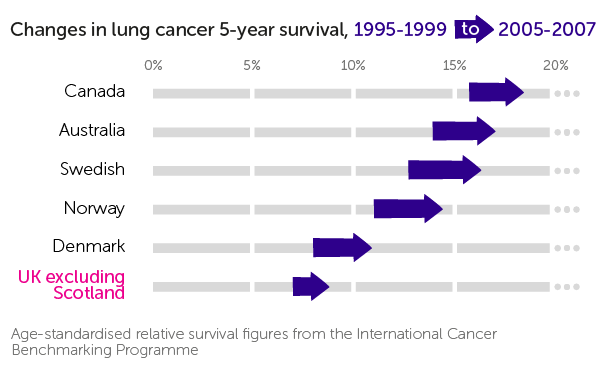 ICBP 5 year survival in lung cancer
