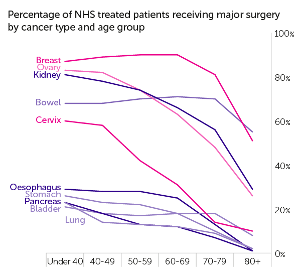 Proportion of patients having major surgery