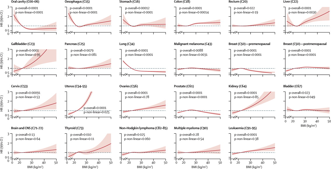 Data showing how cancer risk changed with increasing BMI - figure reproduce with permission from the journal (click to enlarge)