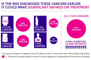 Saving lives and averting costs? The case for earlier diagnosis just ...