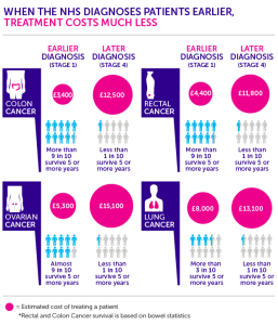 Saving lives and averting costs? The case for earlier diagnosis just ...