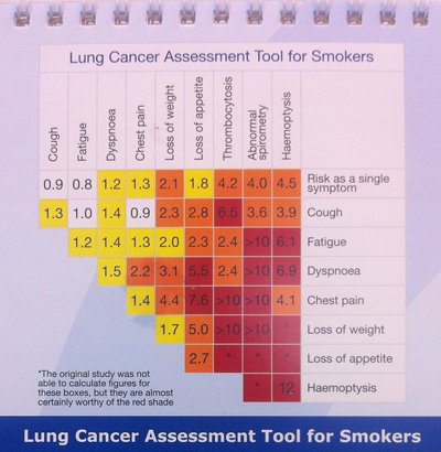 an example of a printed chart for GPs, based on the Risk Assessment Tool