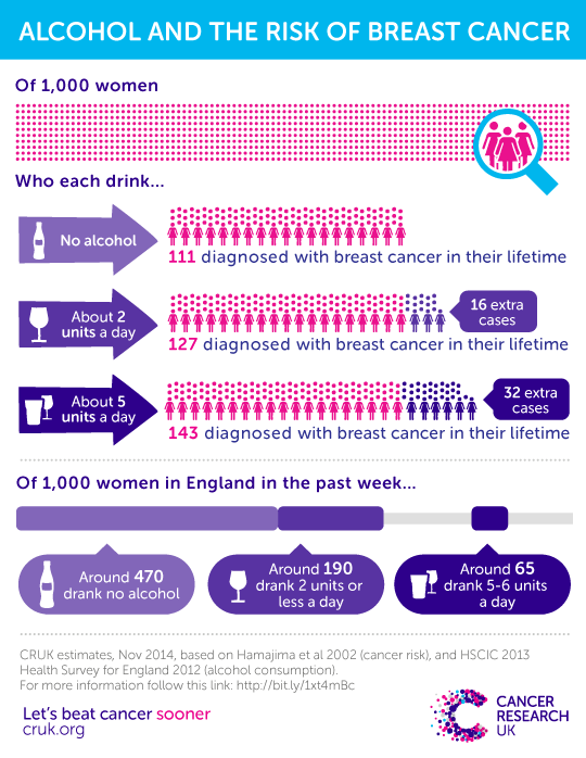 Alcohol and breast cancer infopgraphic