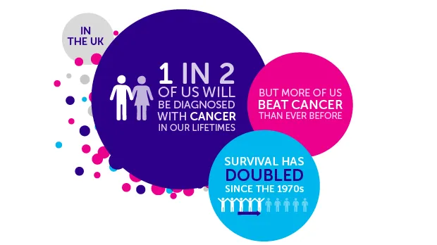 Cancer rates graphic reading '1 in 2 of us will be diagnosed with cancer in our lifetimes'