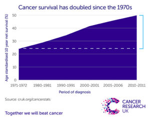Why are cancer rates increasing?