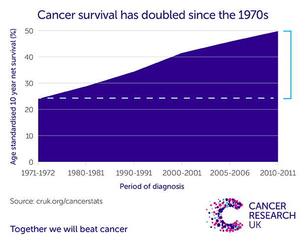 Cancer survival graph