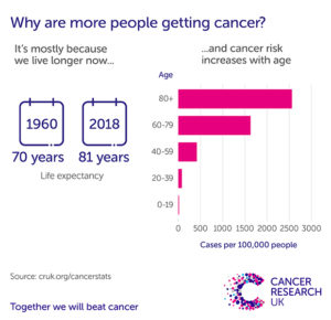 Why are cancer rates increasing?