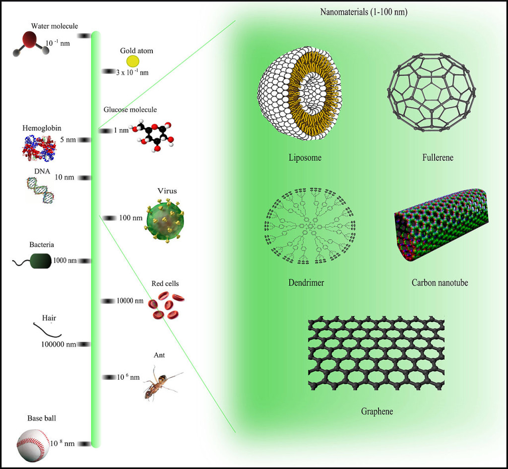 Comparison_of_nanomaterials_sizes