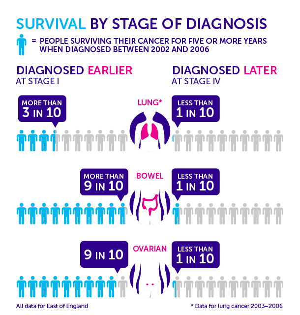 Survival by stage and cancer type