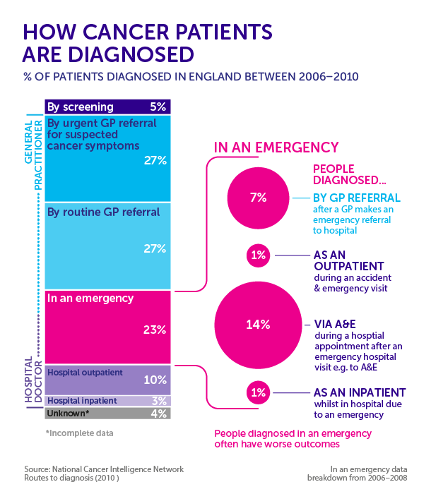 How patients are diagnosed