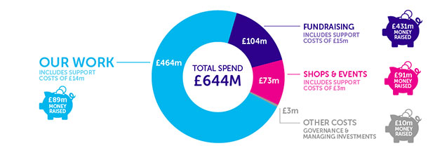 We spent £644 million in the last year. 