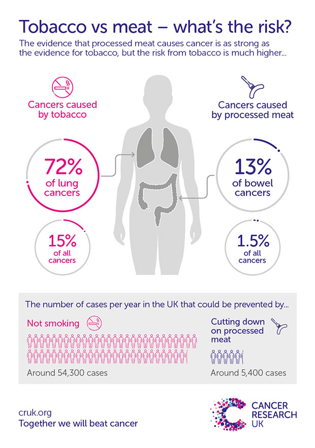 Meat vs tobacco - what's the risk?