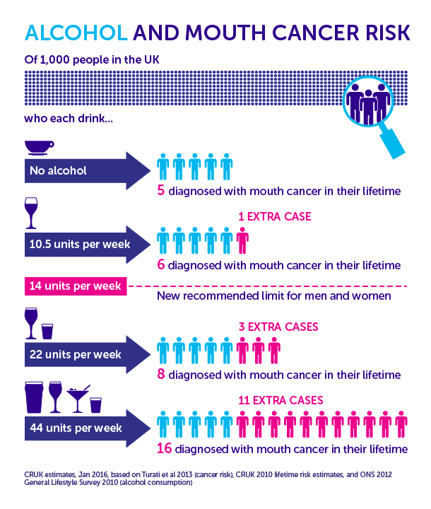 A graphic looking at alcohol and mouth cancer risk 