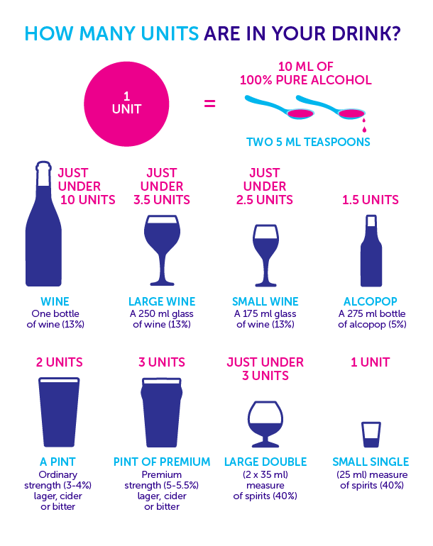 A graphic showing how many units are in different alcohol measures. 