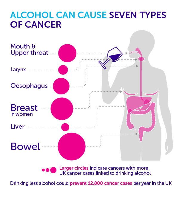 Causes Of Cancer   160208 Alcohol And Cancers Caused 