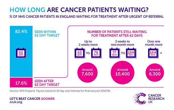Cancer waiting times infographic