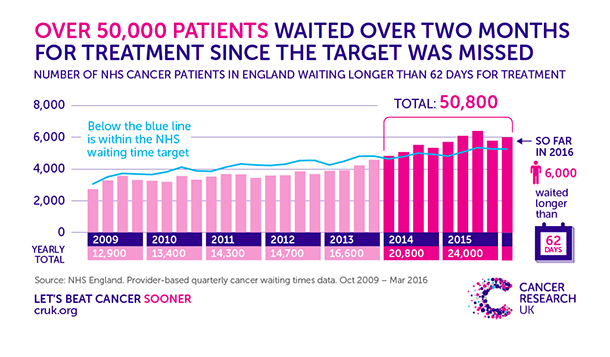 Cancer waiting times infographic