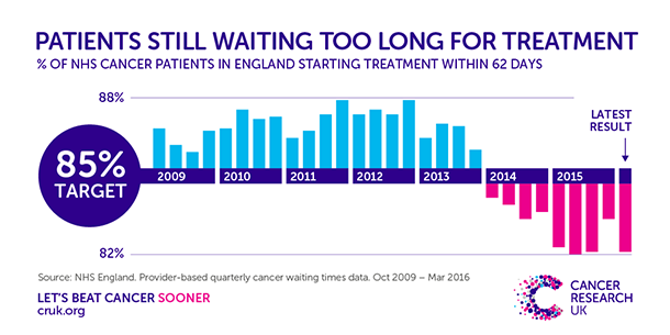 Annual cancer waiting times