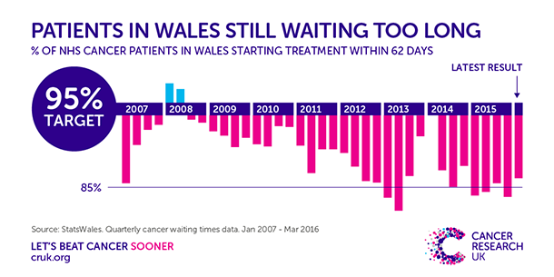 Wales cancer waiting times