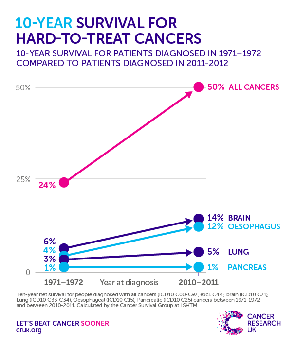 160719-10-year-survival-of-difficult-cancers