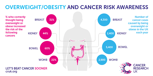 Obesity causes cancer