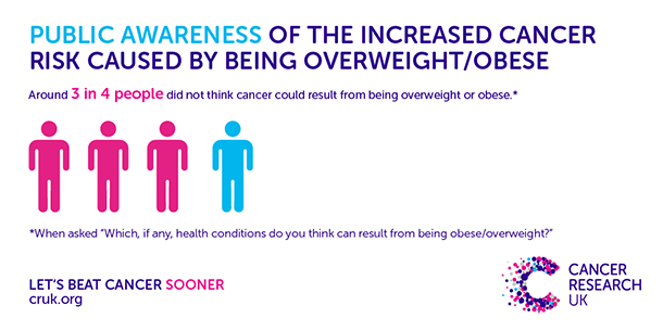 Obesity cancer awareness