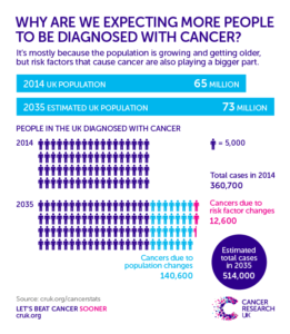 More people are getting cancer, but what do the numbers really mean ...