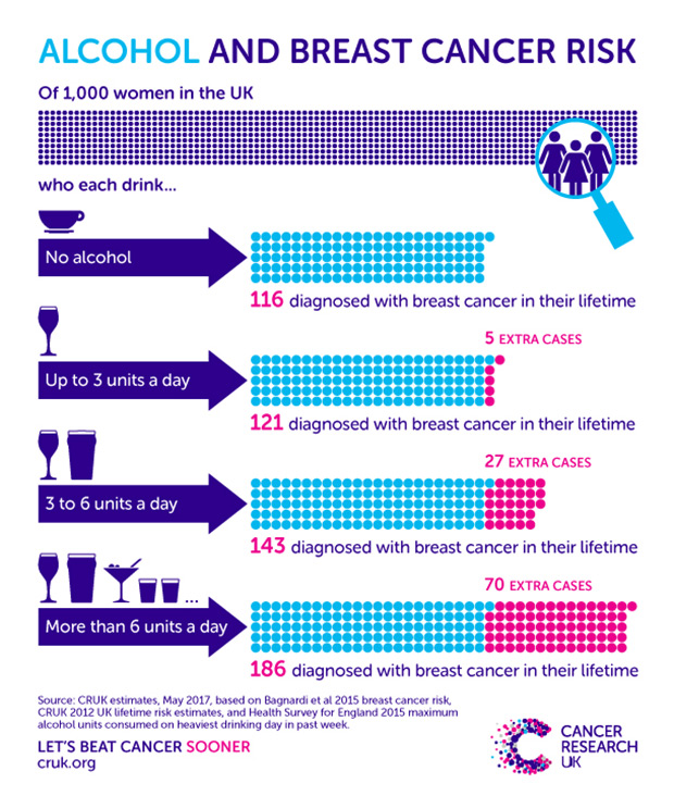 Alcohol and breast cancer risk update